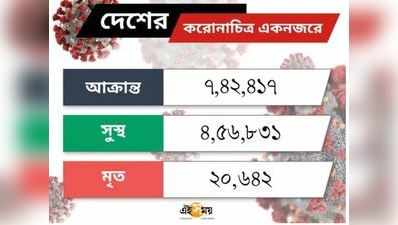 করোনা LIVE: হোম আইসোলেশনে থাকার সিদ্ধান্ত ঝাড়খণ্ডের মুখ্যমন্ত্রীর