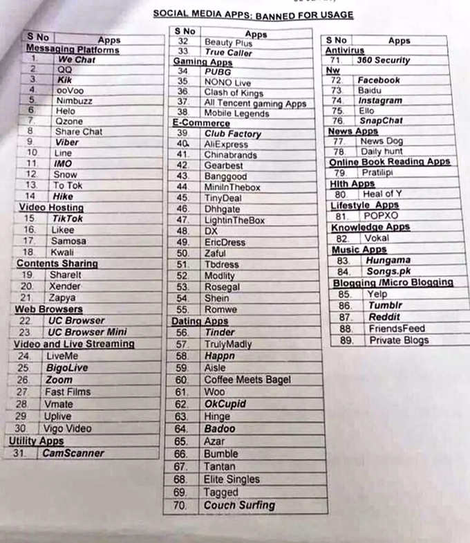 लष्कराने बंदी घातलेल्या App ची यादी