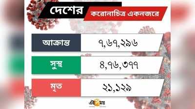 দেশে ফের করোনার রেকর্ড! আরও ২৪৮৭৯ সংক্রমণে আক্রান্ত বেড়ে ৭.৬৭ লাখ