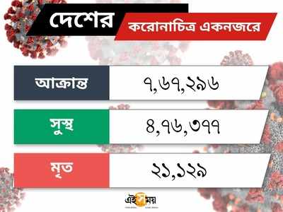 দেশে ফের করোনার রেকর্ড! আরও ২৪৮৭৯ সংক্রমণে আক্রান্ত বেড়ে ৭.৬৭ লাখ