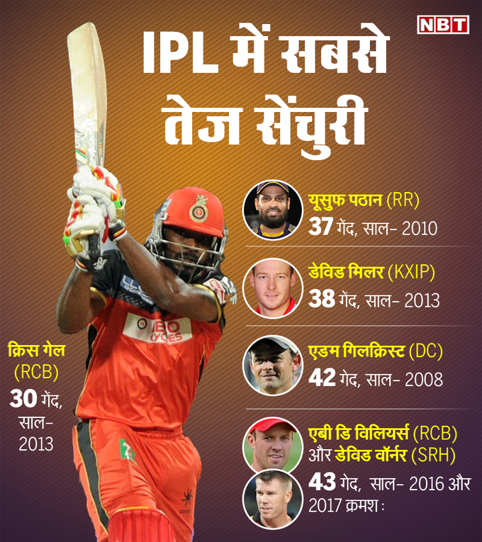 आईपीएल में सबसे तेज सेंचुरी