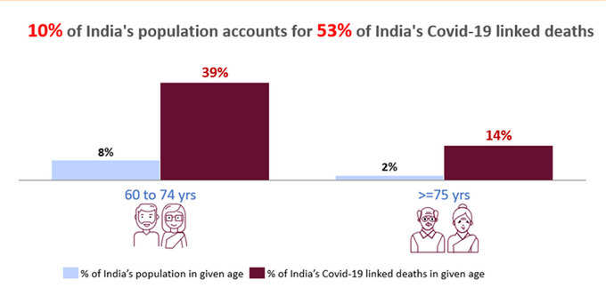 10% आबादी में 53% मौतें