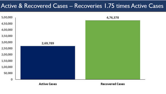 नए मरीज के मुकाबले दोगुनी संख्या में ठीक हो रहे लोग