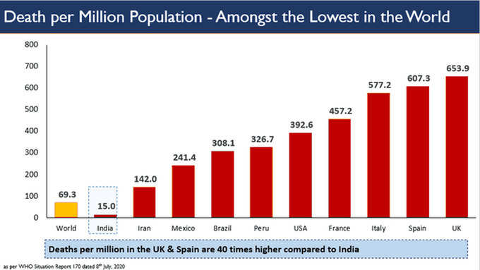 भारत में मृत्यु दर भी सबसे कम