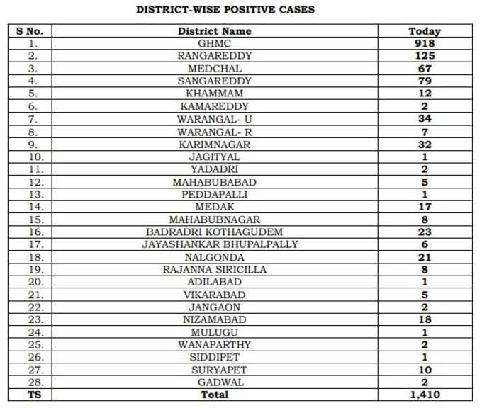 జిల్లాలవారీ కరోనా కేసుల వివరాలు