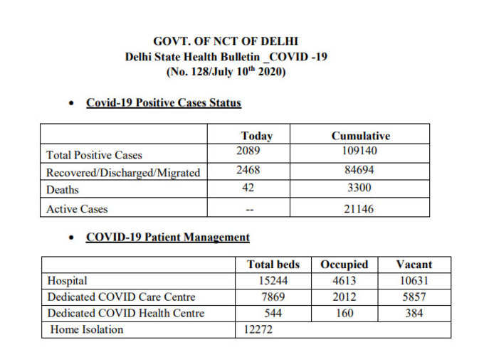 दिल्ली में कोरोना के 2089 नए मामले सामने आए हैं और 42 लोगों की मौत हुई है। राजधानी में कुल केस 109140  हुए, अब तक 3300 की मौत।