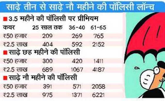 बीमा कवर की जानकारी