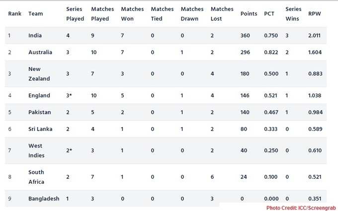 ICC World Test Championship points table