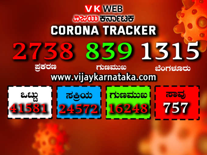 ​1 - ರಾಜ್ಯದಲ್ಲಿ ಒಂದೇ ದಿನ ಮೂರು ಸಾವಿರದ ಗಡಿಯತ್ತ ಕೊರೊನಾ..!