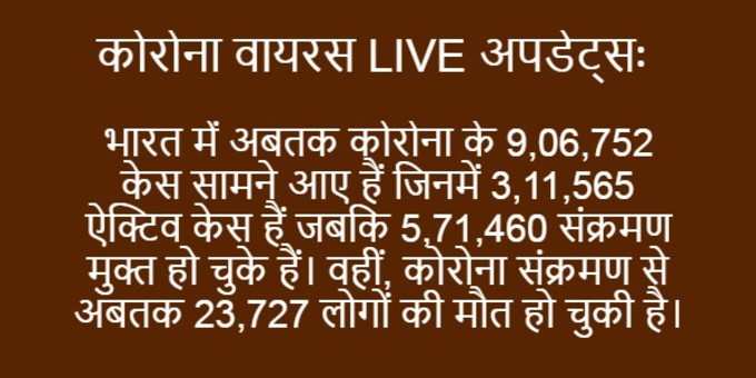 भारत में अबतक कोरोना के 9,06,752 केस सामने आए हैं जिनमें 3,11,565 ऐक्टिव केस हैं जबकि 5,71,460 संक्रमण मुक्त हो चुके हैं।