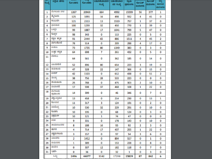 ​ಯಾವ ಜಿಲ್ಲೆ..? ಎಷ್ಟು ಸೋಂಕಿತರು..?