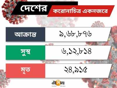 করোনায় দেশে একদিনে সংক্রমণ ৩২ হাজার ছাড়িয়ে রেকর্ড, মৃত আরও ৬০০+