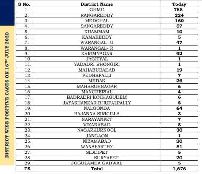 Dist wise List