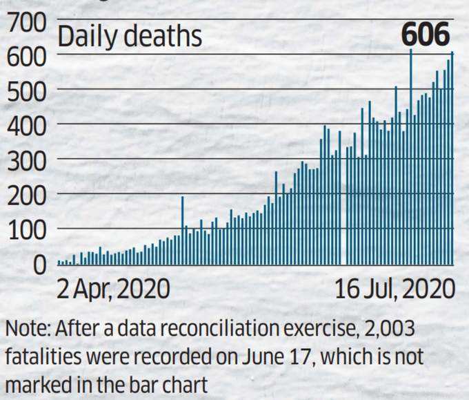 हर दिन बढ़ रहा मौत का आंकड़ा