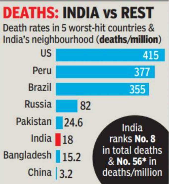 प्रति 10 लाख आबादी पर भारत में मौतें कम