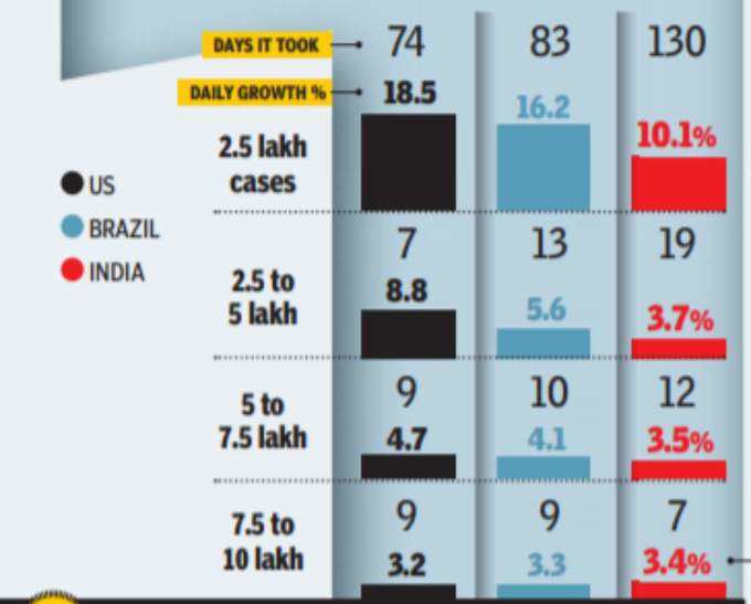 टॉप 3 देशों में भारत की ग्रोथ सबसे ज्‍यादा