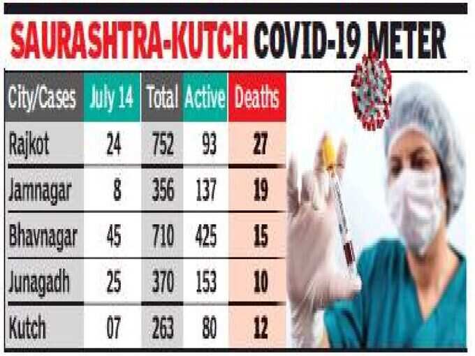 સોરાષ્ટ્રમાં બેકાબુ થયો કોરોના