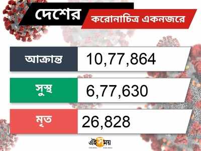 Covid In India: ৪ মাসে আক্রান্ত ১০ লক্ষ, ২০ লক্ষ ছুঁতে আর তিন সপ্তাহ, সেপ্টেম্বরেই কি শীর্ষে?