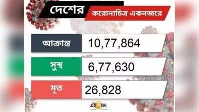 করোনা LIVE: ২৪ ঘণ্টায় দেশে নতুন করে করোনা পজিটিভ ৩৮৯০২ জন