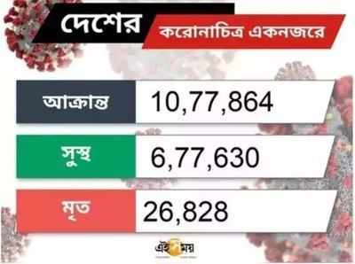 করোনা LIVE: ২৪ ঘণ্টায় দেশে নতুন করে করোনা পজিটিভ ৩৮৯০২ জন