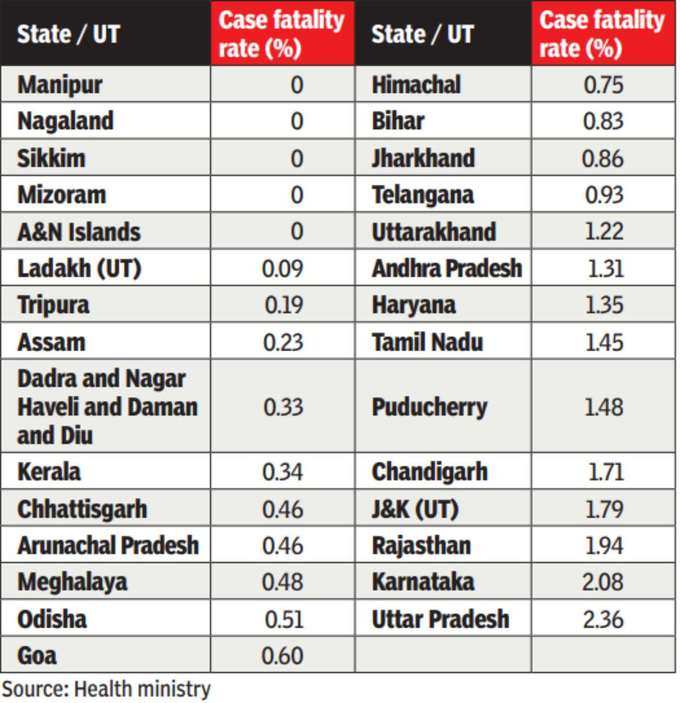 उत्‍तर प्रदेश, कर्नाटक समेत 10 राज्‍यों में सुधार की जरूरत
