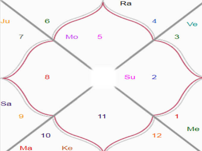 ​ಮೊದಲನೇ ಮನೆಯಲ್ಲಿ ಮಂಗಳ