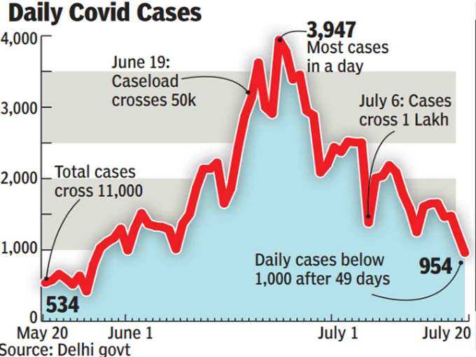 ​49 दिनों बाद 1000 से कम केस