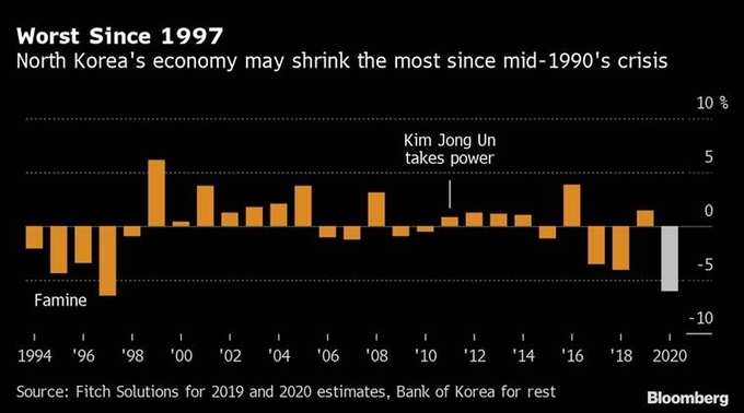 Kim Jong Un Bloomberg