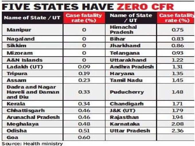 14 રાજ્ય-કેન્દ્રશાસિત પ્રદેશોમાં મૃત્યુદર 1%થી ઓછો