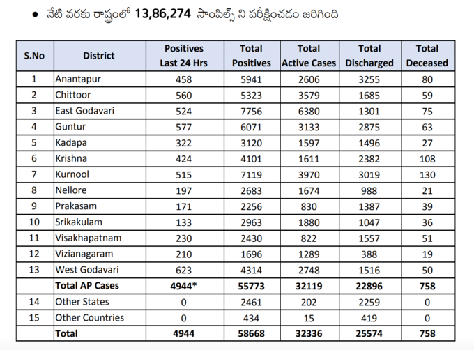 మంగళవారం ఏపీ కరోనా బులెటిన్