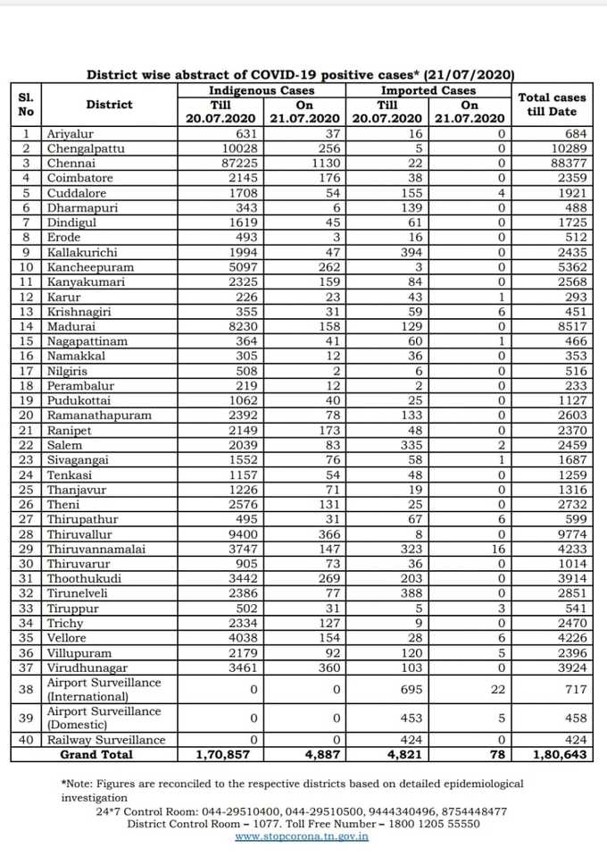 கொரோனா பாதிப்பு