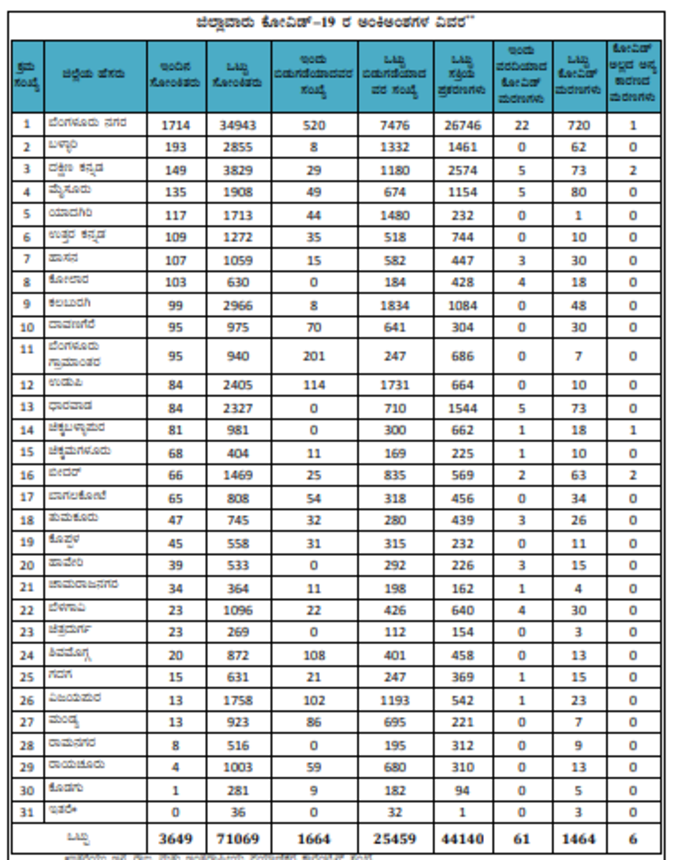 KARNATAKA COVID