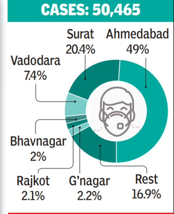 गुजरात में कहां हैं कोरोना के कितने प्रतिशत केस? सबसे ज्यादा  प्रभावित है अहमदाबाद