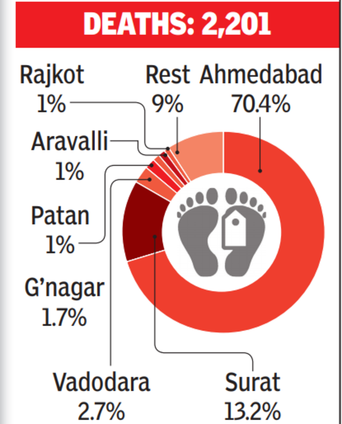 अहमदाबाद में ही सबसे ज्यादा मौतें भी हुई है। हां पर राज्य में हुई कुल मौतों की 70.4 फीसदी मौतें हुई हैं।