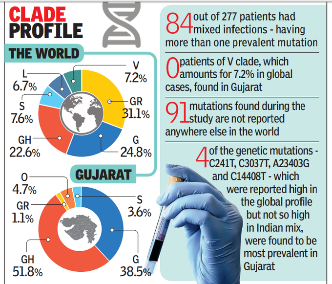 गुजरात में 277 में से 84 मरीजों में मिक्स्ड इन्फेक्शन है जिनमें एक से ज्यादा म्यूटेशन हैं। इनमें से 91 म्यूटेशन ऐसे हैं जो दुनियाभर में और कहीं नहीं हैं।