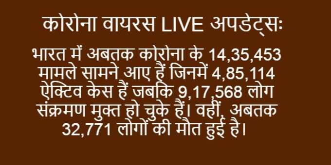 भारत में अबतक कोरोना के 14,35,453 मामले सामने आए हैं जिनमें 4,85,114 ऐक्टिव केस हैं जबकि 9,17,568 लोग संक्रमण मुक्त हो चुके हैं।