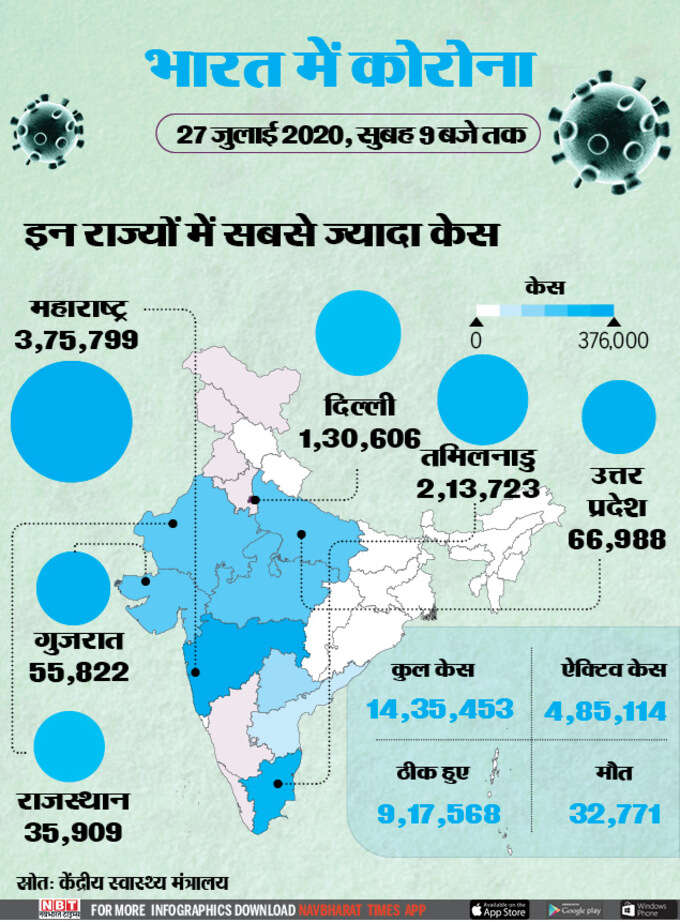 इन 5 राज्यों में हैं सबसे ज्यादा कोरोना मरीज। देखें लिस्ट