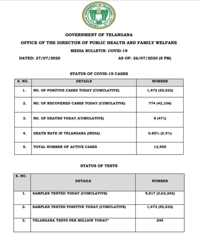 तेलंगाना में कोरोना के 1,473 नए केस सामने आए हैं और 8 मौते हुई हैं। इसी के साथ पॉजिटिव केसों की संख्या बढ़कर 55,532 हो गई है। इनमें 42,106 लोग संक्रमण मुक्त हो चुके हैं जबकि 471 लोगों की मौत हुई है।