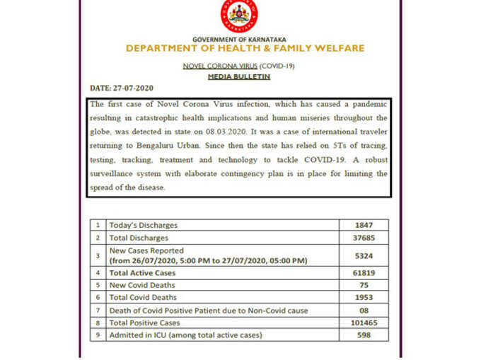 कर्नाटक में कोरोना के 5,324 नए मामले और 75 मौतें। कुल केस 1,01,465 हुए, अब तक 1953 की मौतः स्वास्थ्य विभाग