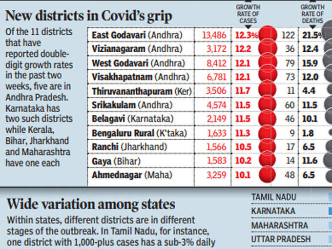 नए जिलों में कोविड-19 की तेज रफ्तार