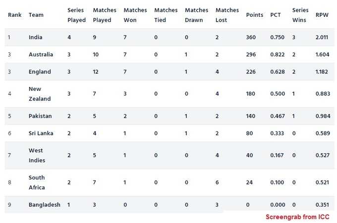 ICC World Test Championship Points Table