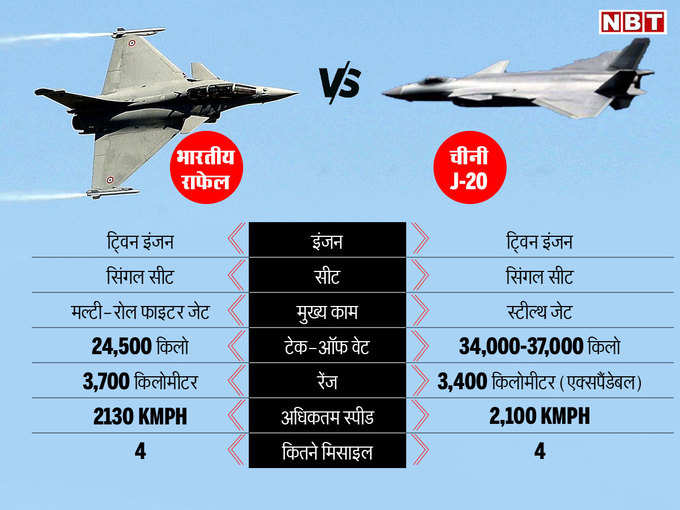 भारत का राफेल vs चीनी J-20 की ताकत जानें