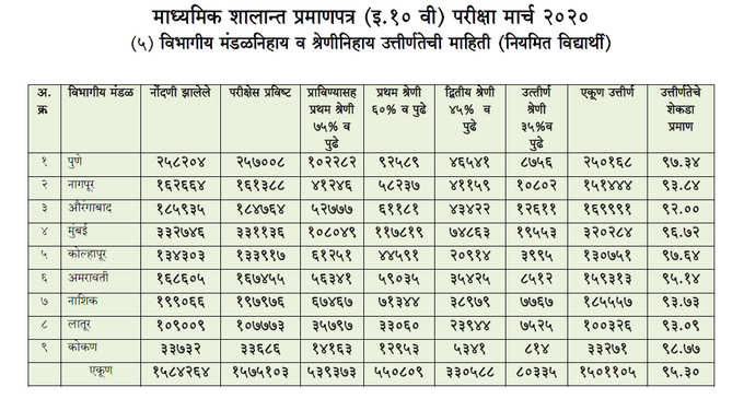 दहावी उत्तीर्णांची टक्केवारी