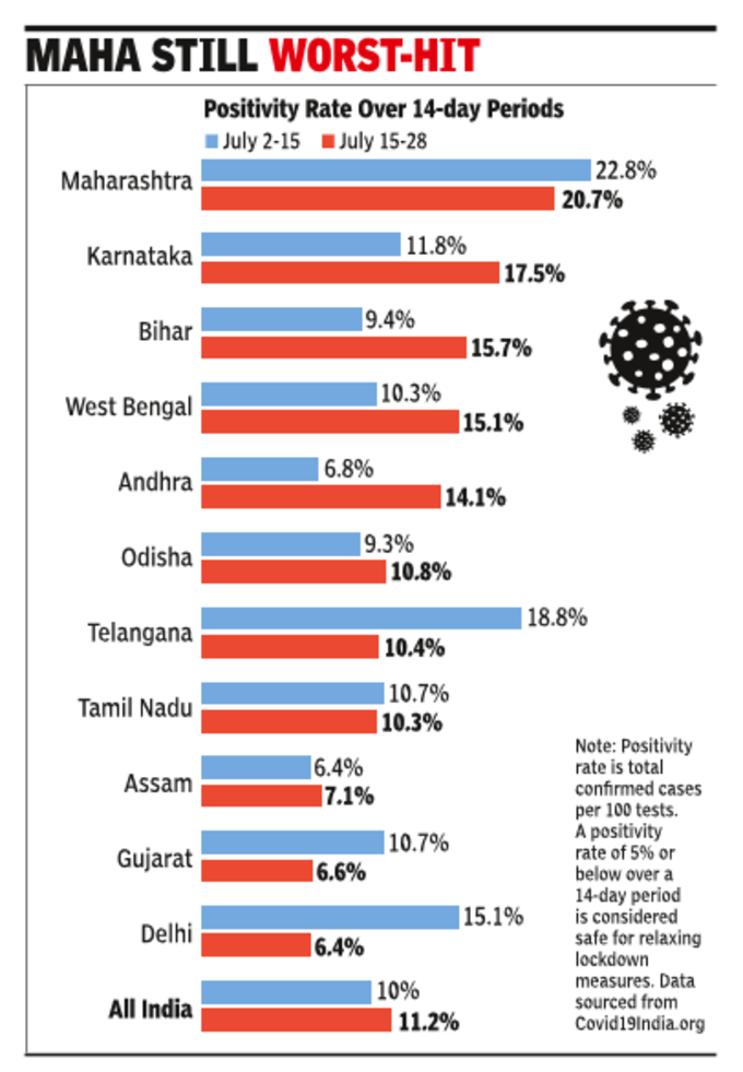 ఆయా రాష్ట్రాల్లో కరోనా విజృంభణ