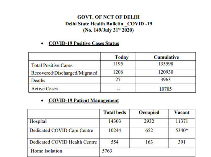 दिल्ली में कोरोना के 1195 नए मामले और 27 लोगों की मौत। राजधानी में कुल केस 1,35.598 हुए, अब तक 3963 की मौत।