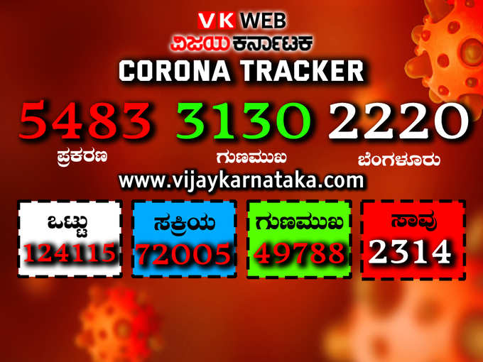 ​1 - ರಾಜ್ಯದಲ್ಲಿ 5000+ ಕೊರೊನಾ ಪಾಸಿಟಿವ್‌..!