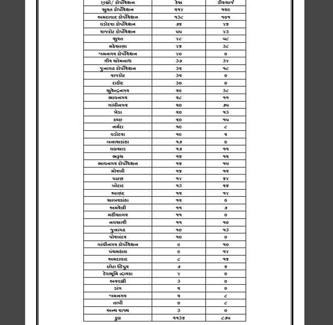 ગુજરાતમાં કુલ કેસ