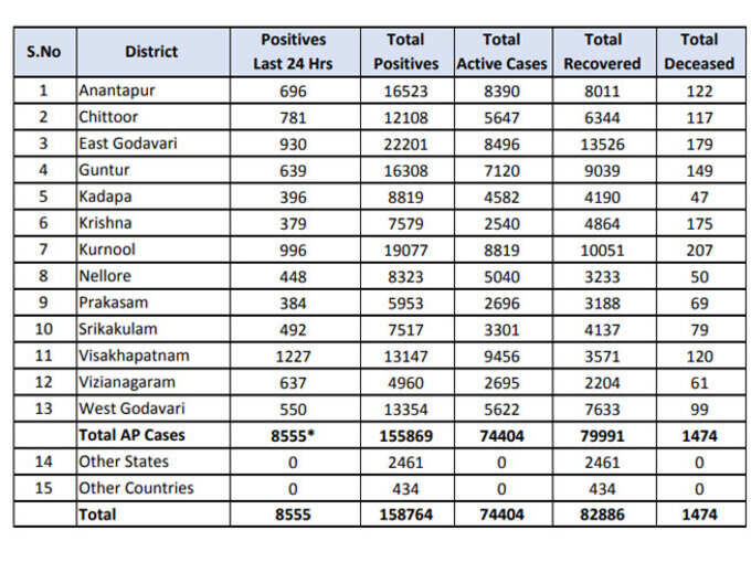 आंध्र प्रदेश में कोरोना के 8555 नए मामले रिपोर्ट हुए हैं। राज्य में कुल केस 1,58,764 हुए। अब तक 1474 की मौत। ऐक्टिव केस फिलहाल 7404 हैंः स्वास्थ्य विभाग