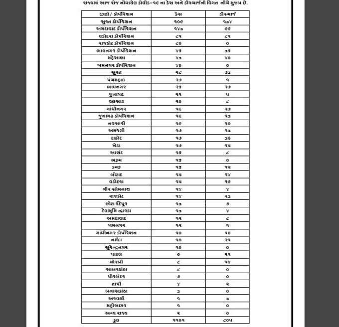ગુજરાતમાં કુલ કેસ