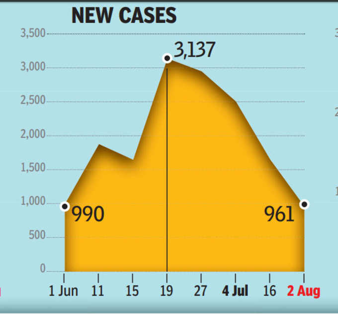 नए केस में भी भारी कमी